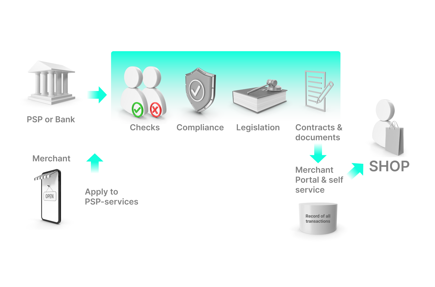 Merchant Onboarding